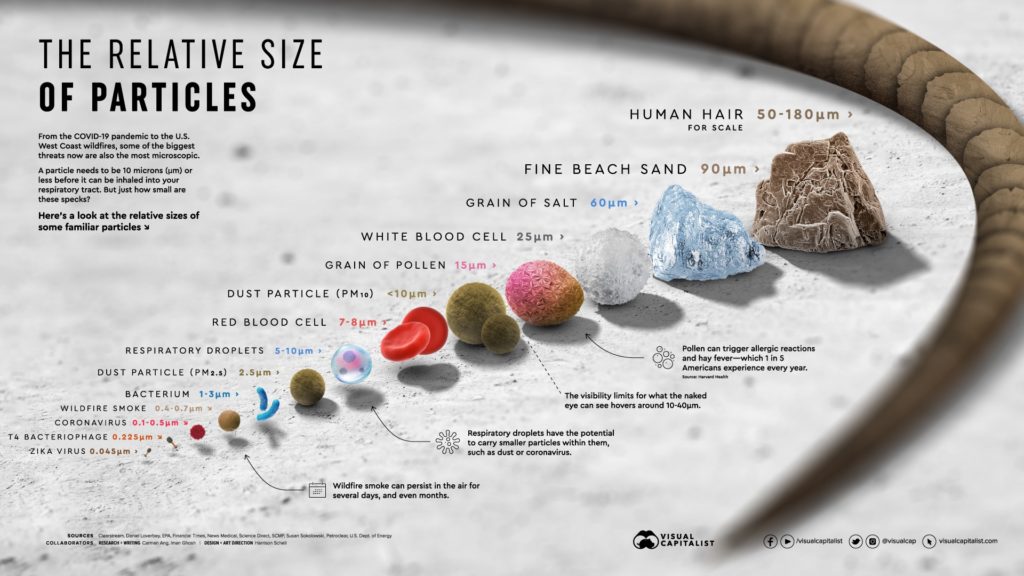Particle Sizes