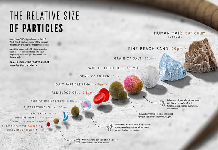 particle size chart