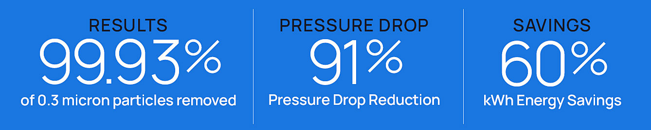 Results 99.93% of 0.3 micron particles removed, 91% Pressure Drop Reduction, 60% kWh Energy Savings