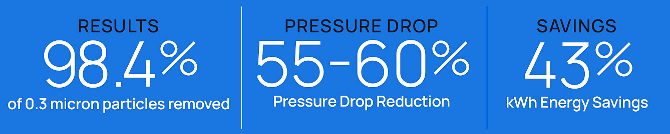Results 98.4% of 0.3 micron particles removed, 55-60% Pressure Drop Reduction, 43% kWh Energy Savings